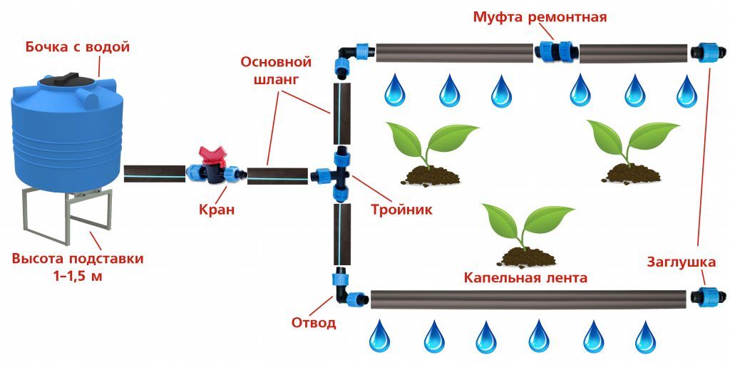 Montaż systemu nawadniania kropelkowego Schemat montażu