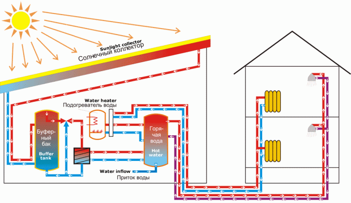 Diagram ng sistema ng pagpainit ng tubig sa greenhouse