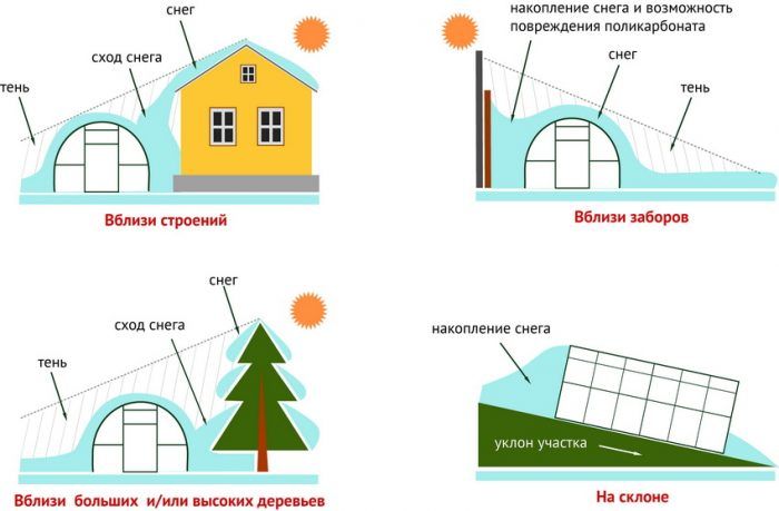 Paglalagay ng greenhouse